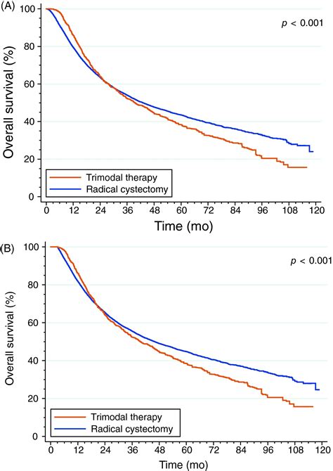 Comparative Effectiveness Of Trimodal Therapy Versus Radical Cystectomy