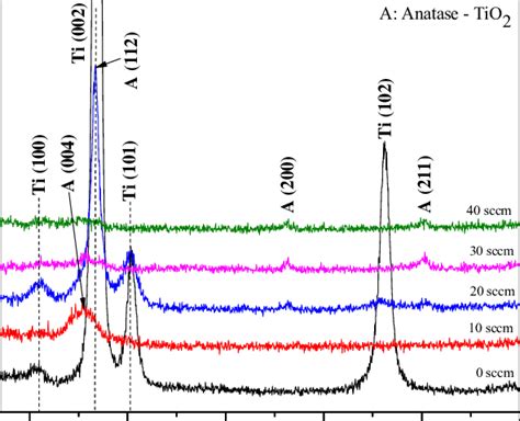 Xrd Diffraction Patterns Of Pure Titanium And Titanium Oxide Coatings Download Scientific