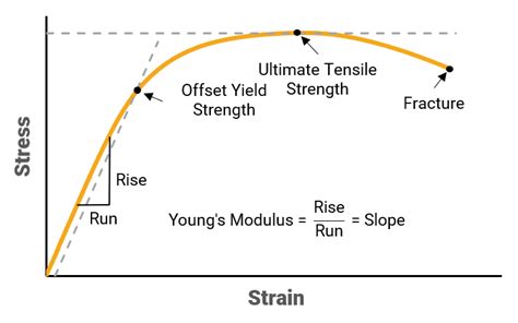 Tensile Testing - Standard Mechanics