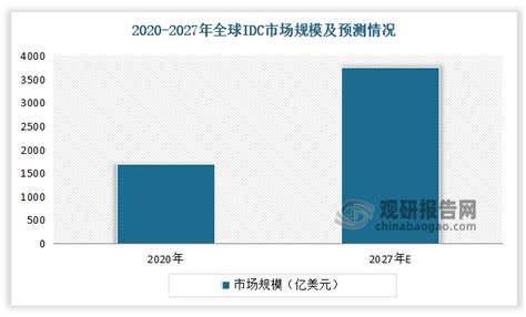 2020 2027年全球idc市场规模现状及预测情况观研报告网