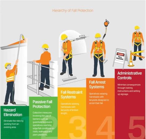 Hse Professionals Worldwide On Linkedin Hierarchy Of Fall Protection