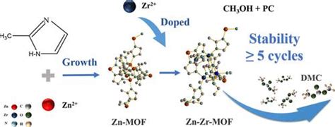 通过掺杂 Zr 与 Zn 的相互作用设计 Zn Mof 催化剂的活性和稳定性 Inorganic Chemistry X Mol