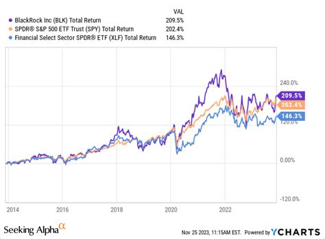 Blackrock Stock A Strong Buy Due To Competitive Advantages And