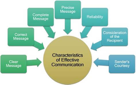 Essentials Of Effective Communication Knec Notes And Revision Materials