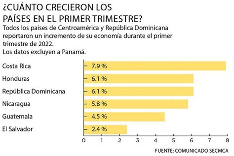 El Salvador Reportó El Menor Crecimiento En El Primer Trimestre