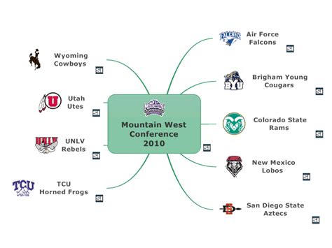 Mountain West Conference 2010: MindManager mind map template | Biggerplate