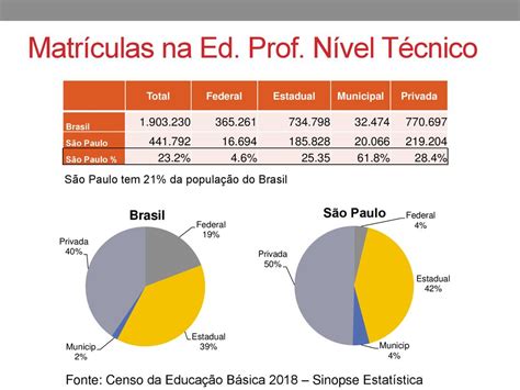 Panorama da Educação profissional de Nível Técnico no brasil ppt carregar