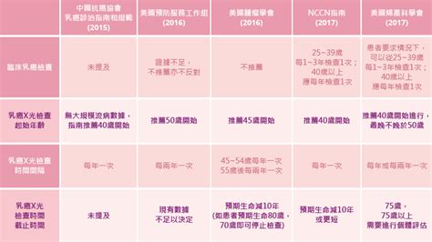 2017 年最新乳癌篩檢指南健康 Kingnet國家網路醫藥