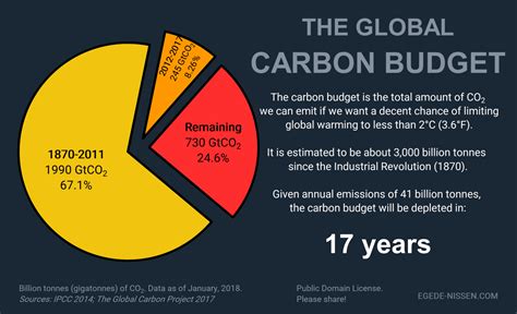 The Carbon Budget — Living Beyond Our Means Egede