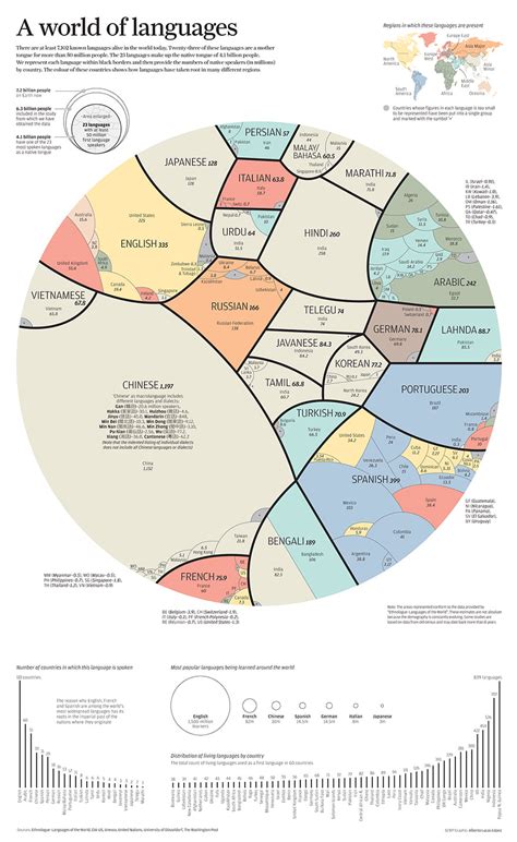 Controla Tu Lengua Infograma Las Lenguas M S Habladas En El Mundo