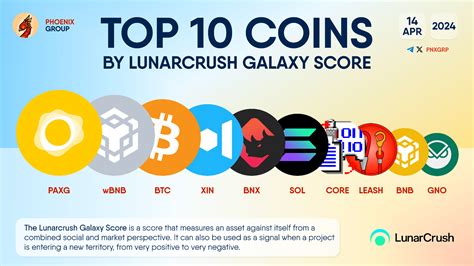 Top Coins By Lunarcrush Galaxy Score Paxg Wbnb Btc Phoenix