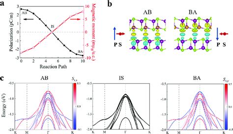 Magnetoelectric Coupling Accompanied With Electric Polarization