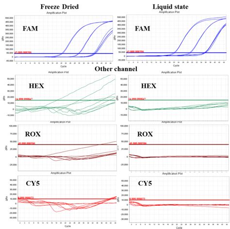 Noise Signal Are Very High When Multiplex Rt Pcr Using 4 Taqman Probes Famroxhexcy5