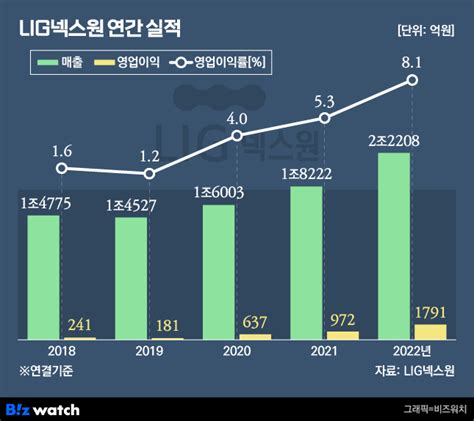 Lig넥스원 사상 최대 실적수주잔고도 첫 10조 돌파