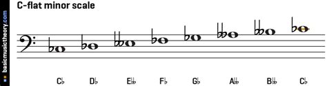 basicmusictheory.com: C-flat natural minor scale