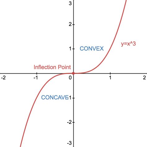 Convex And Concave Functions And Inflection Points | Studywell.com