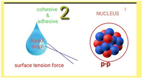 Liquid Drop Model In Nuclear Physics Youtube