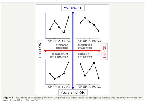 Figure 1 From Transactional Analysis Would Be Useful For Various Situations In Psychotherapy