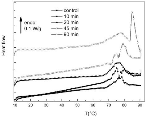 Dsc Thermograms Of Hydrated Collagens Control And Plasma Jet Treated