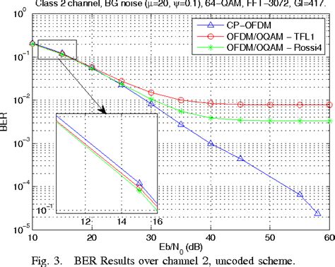 Figure From A Comparison Between Coded Ofdm Oqam And Cp Ofdm