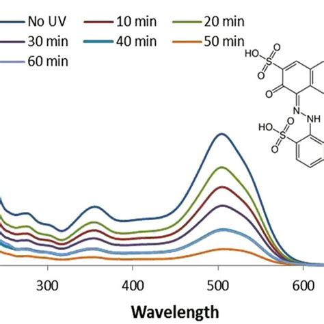 Absorbance Spectra Of Ponceau Bs Under Uv Illumination In The Presence