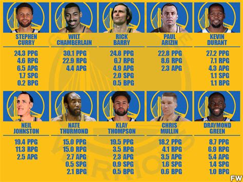 Greatest Golden State Warriors Players Of All Time Fadeaway World