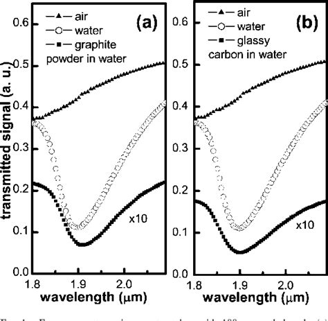 Figure 1 From Sapphire Fiber Evanescent Wave Absorption In Turbid Media