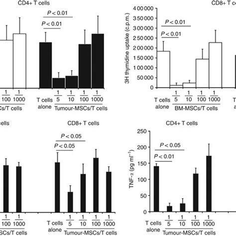 Tumour Mscs Inhibit In Vitro Cell Proliferation And Cytokines Download Scientific Diagram