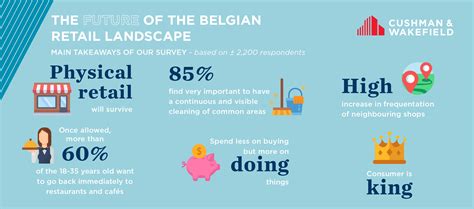 The 6 Main Factors That Will Define The Future Of The Belgian Retail