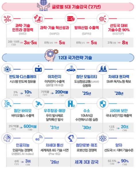 정부 반도체·이차전지 등 12대 전략기술 발표尹 “초격차 만들 전략” 이투데이