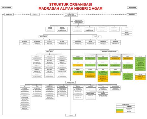 Struktur Organisasi Madrasah Aliyah Negeri 2 Agam