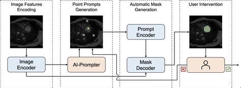 AI-SAM: Automatic and Interactive Segment Anything Model | Papers With Code