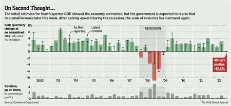 2-26-13 Quarterly US GDP and revisions in 2024 | Data visualization ...