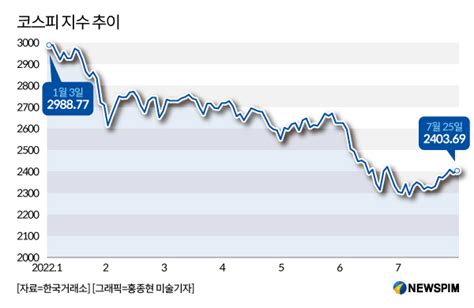 23년 1월 17일 국내주식 주요 차트 분석 코스피 2400 저항 주택거래 스무스 관련주 중국경제 저하 프리지아