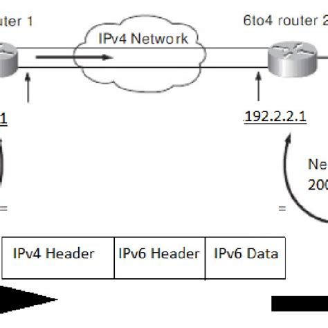 PDF Performance Analysis Of Three Transition Mechanisms Between IPv6