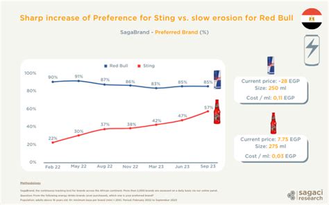 Energy Drinks In Egypt Red Bull Vs Sting Sagaci Research