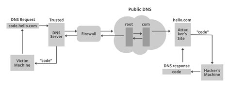 Cyber Security Introduction To Dns Tunneling Geeksforgeeks