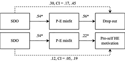 Graphical Summary Of Mediation Analyses Sample 1 N 296 Note Download Scientific Diagram