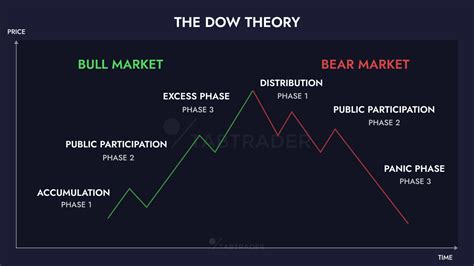 Dow Theory Principles And Application Tabtrader Academy