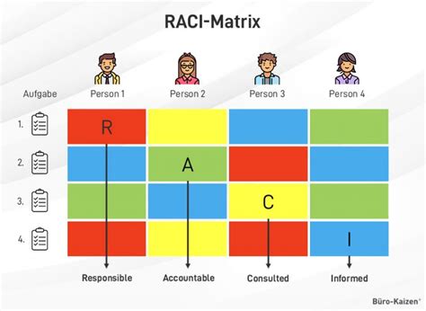 RACI Matrix Wie Man Verantwortlichkeiten Einfach Darstellt