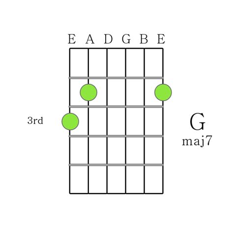 G maj 7 chord Printable Guitar Chord Chart