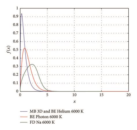 Energy Density Curves For Maxwell Boltzmann D Bose Einstein Helium