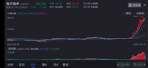 股市总是重复昨天的故事 年后科创板出了两只最具代表性快牛股 海天瑞声 和 百利天恒 ， 创业板 出了 联特科技 。这种短期暴利赚钱效应，使得