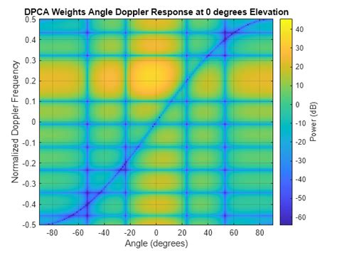 Introduction To Space Time Adaptive Processing Matlab Simulink