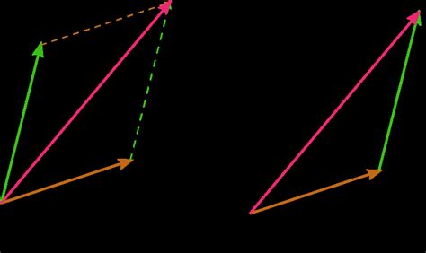 The parallelogram rule (a) for vector addition holds in any valid ...