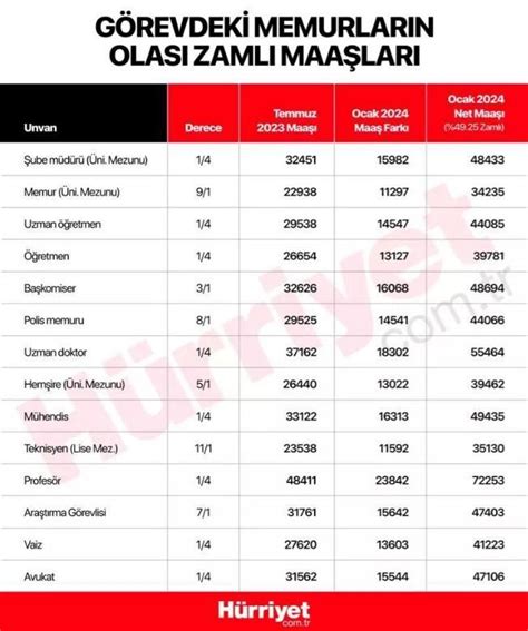 MEMUR MAAŞ ZAMMI 2024 HESAPLAMASI Memur maaşlarına yüzde kaç zam