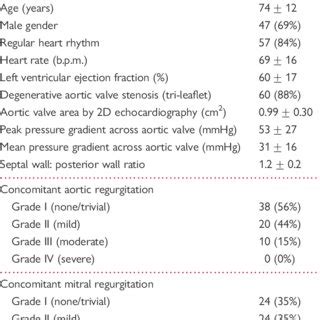 Clinical And Selected Echocardiographic Variables In Patients With