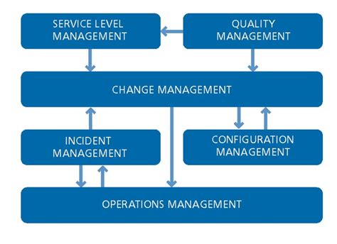 ism process model covering   service activities leiderschap
