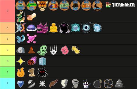 Blox Fruits Trading Tier List Community Rankings Tiermaker