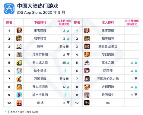 App Annie：2020年9月全球热门游戏及应用top 10排行榜 云上城之歌 新浪科技 新浪网